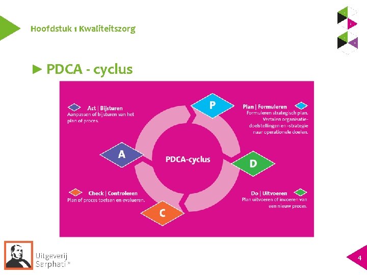 Hoofdstuk 1 Kwaliteitszorg ► PDCA - cyclus 4 