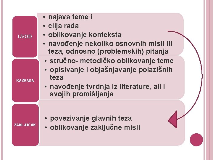 UVOD RAZRADA ZAKLJUČAK • • najava teme i cilja rada oblikovanje konteksta navođenje nekoliko