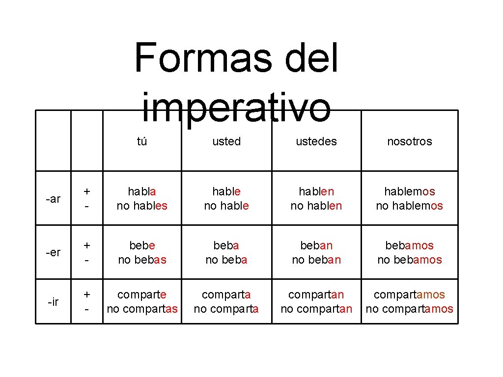 Formas del imperativo tú ustedes nosotros -ar + - habla no hables hable no