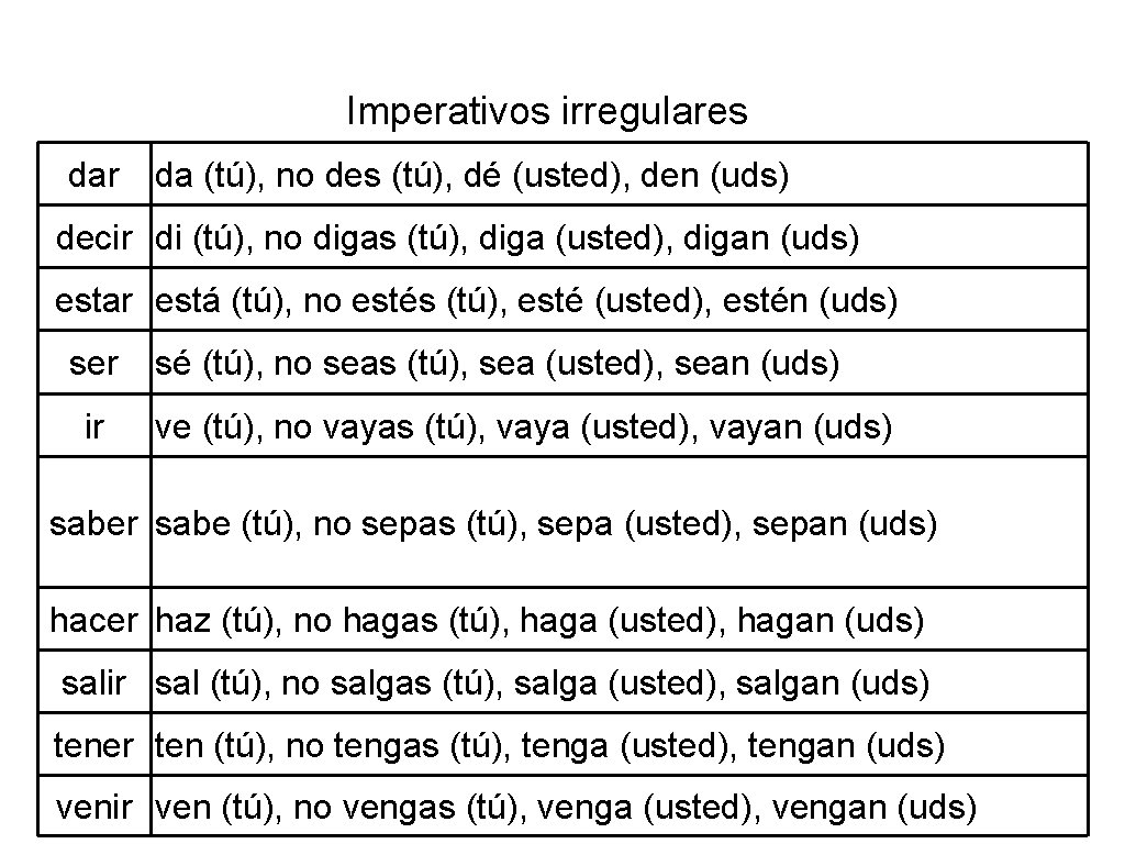 Imperativos irregulares dar da (tú), no des (tú), dé (usted), den (uds) decir di