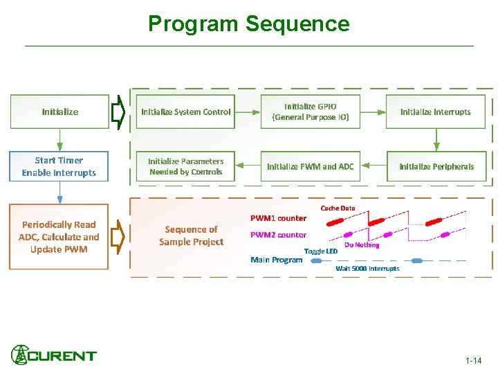 Program Sequence 1 -14 