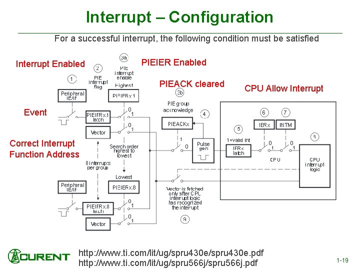 Interrupt – Configuration For a successful interrupt, the following condition must be satisfied Interrupt