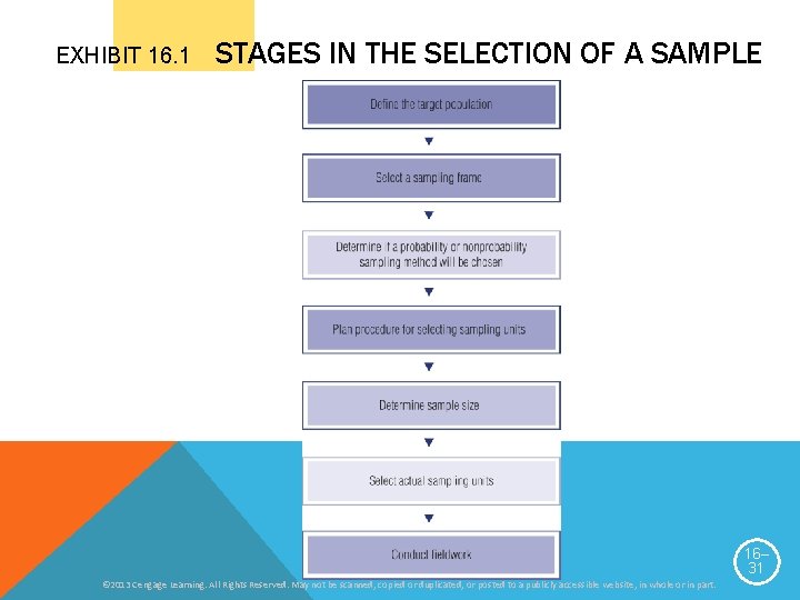 EXHIBIT 16. 1 STAGES IN THE SELECTION OF A SAMPLE 16– 31 © 2013