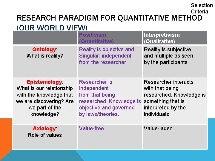 Selection Criteria RESEARCH PARADIGM FOR QUANTITATIVE METHOD (OUR WORLD VIEW) Ontology: What is reality?