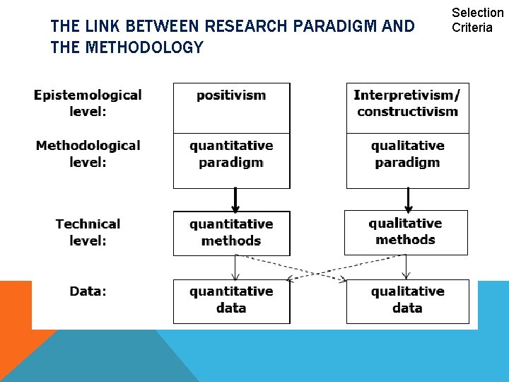 THE LINK BETWEEN RESEARCH PARADIGM AND THE METHODOLOGY Selection Criteria 