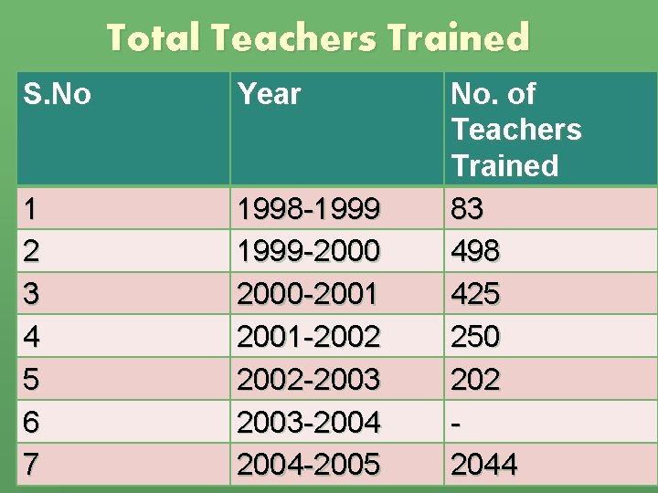 Total Teachers Trained S. No Year 1 2 3 4 5 6 7 1998