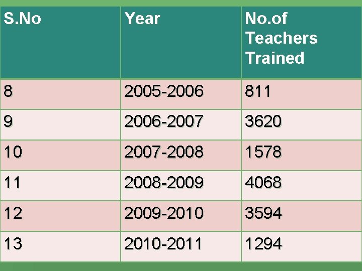 S. No Year No. of Teachers Trained 8 2005 -2006 811 9 2006 -2007