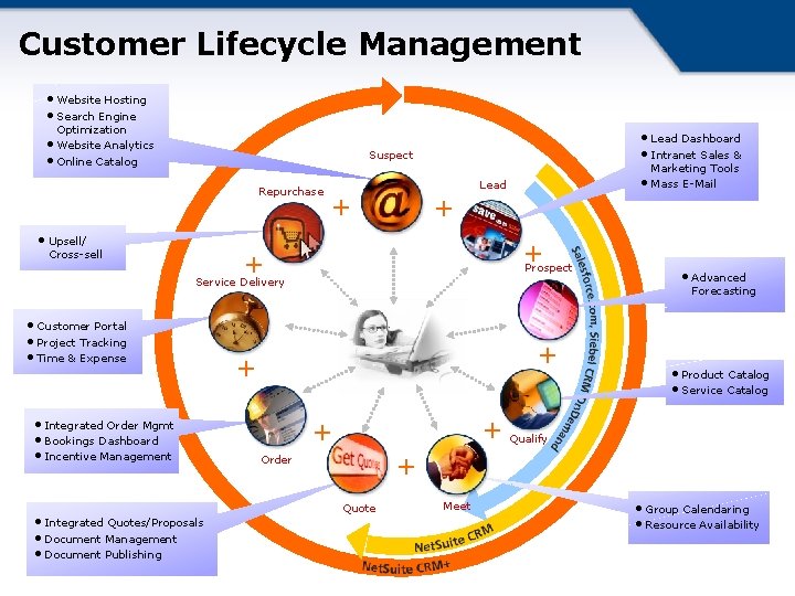 Customer Lifecycle Management • Website Hosting • Search Engine Optimization • Website Analytics •