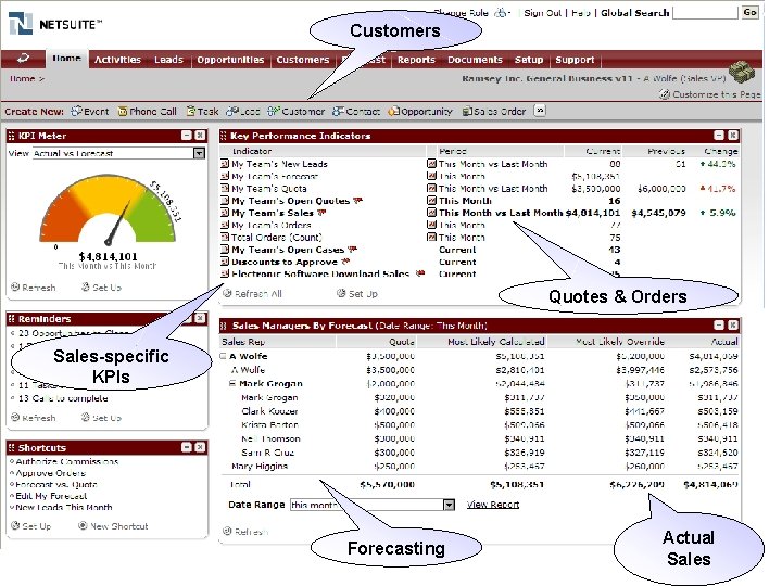Customers Quotes & Orders Sales-specific KPIs Forecasting Actual Sales 