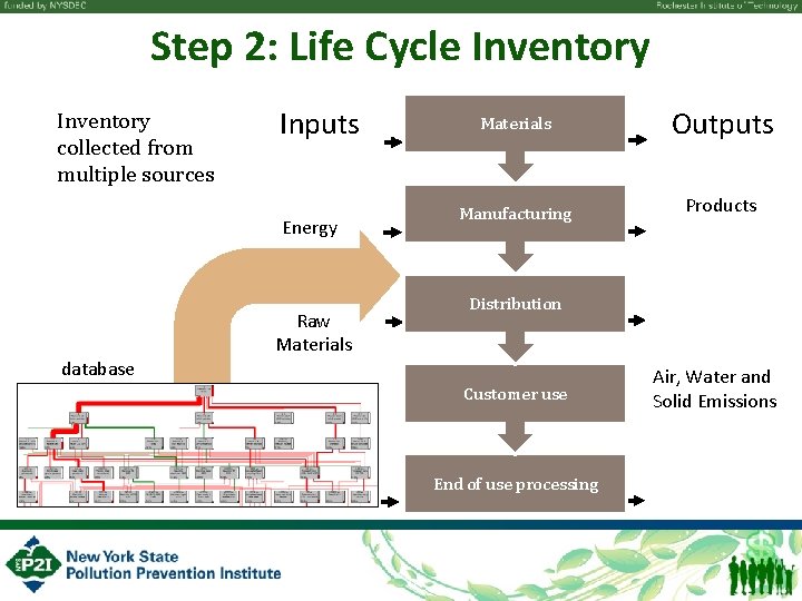 Step 2: Life Cycle Inventory collected from multiple sources Inputs Energy database Raw Materials