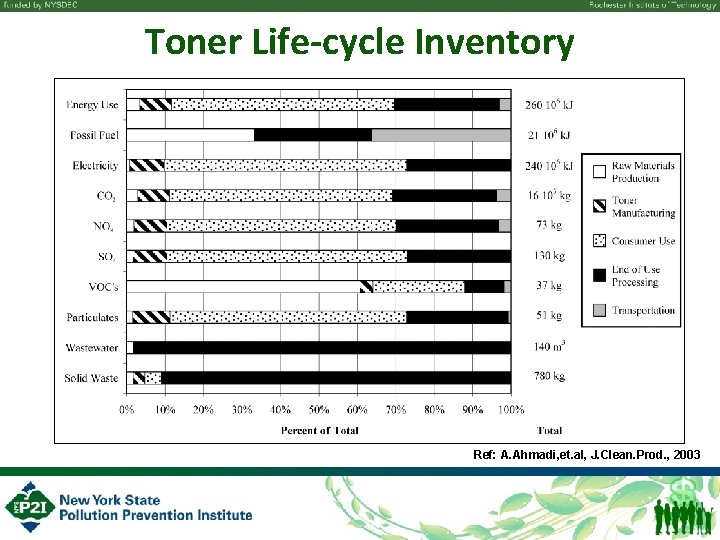 Toner Life-cycle Inventory Ref: A. Ahmadi, et. al, J. Clean. Prod. , 2003 