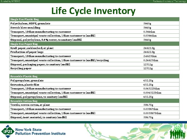 Life Cycle Inventory Single Use Plastic Bag Polyethylene, HDPE, granulate Stretch blow moulding Transport,