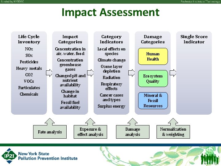 Impact Assessment Life Cycle Inventory Impact Categories Category Indicators NOx SOx Pesticides Heavy metals