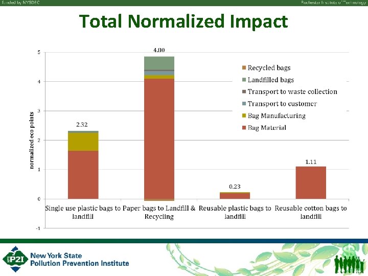 Total Normalized Impact 