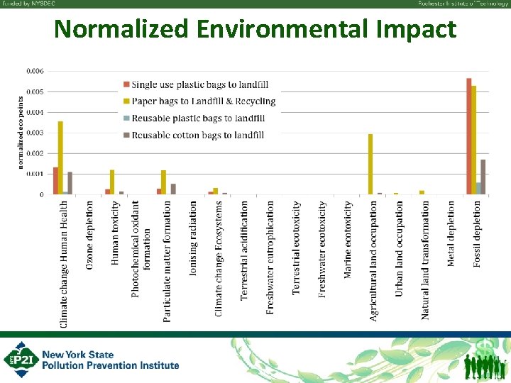 Normalized Environmental Impact 