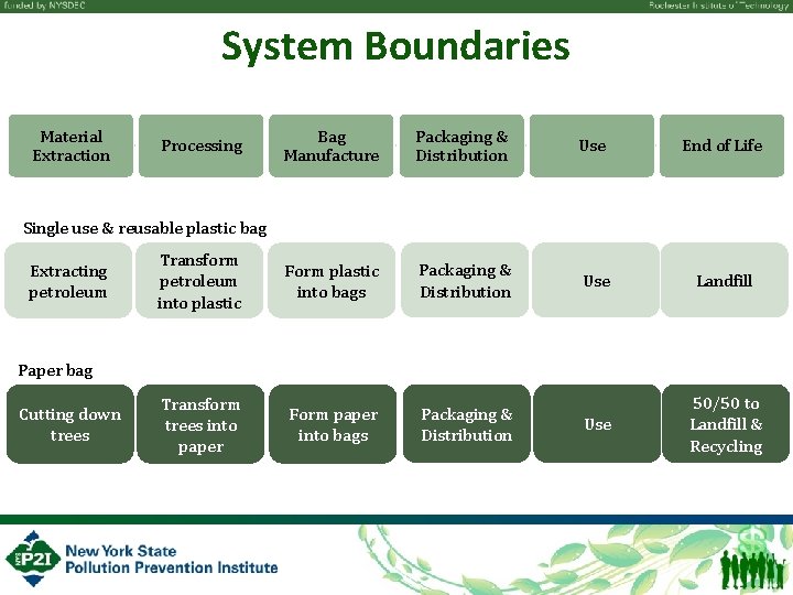 System Boundaries Material Extraction Bag Manufacture Packaging & Distribution Use End of Life Transform
