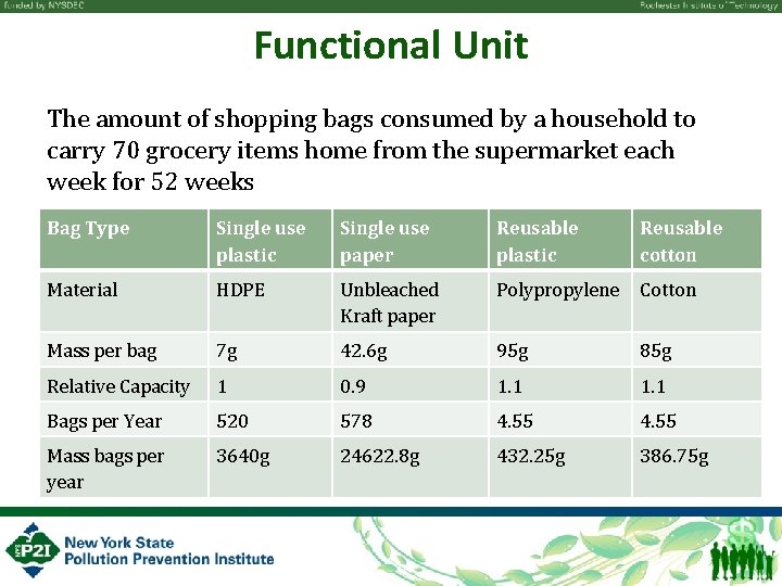 Functional Unit The amount of shopping bags consumed by a household to carry 70