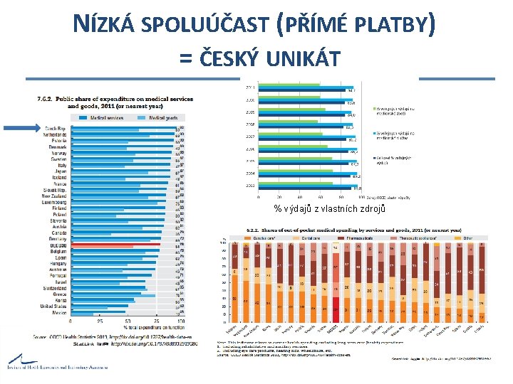 NÍZKÁ SPOLUÚČAST (PŘÍMÉ PLATBY) = ČESKÝ UNIKÁT % výdajů z vlastních zdrojů 