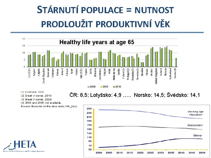 STÁRNUTÍ POPULACE = NUTNOST PRODLOUŽIT PRODUKTIVNÍ VĚK Healthy life years at age 65 ČR: