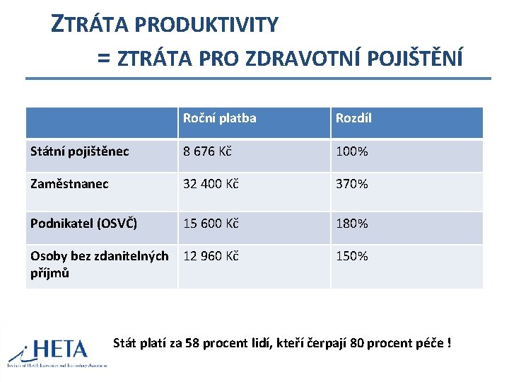 ZTRÁTA PRODUKTIVITY = ZTRÁTA PRO ZDRAVOTNÍ POJIŠTĚNÍ Roční platba Rozdíl Státní pojištěnec 8 676