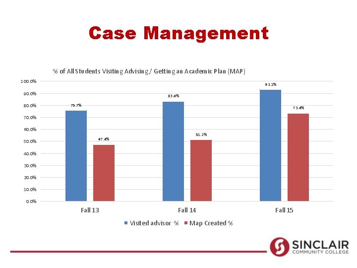 Case Management % of All Students Visiting Advising / Getting an Academic Plan (MAP)