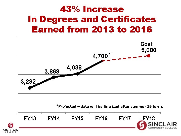 43% Increase In Degrees and Certificates Earned from 2013 to 2016 Goal: 5, 000