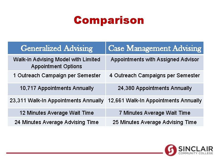 Comparison Generalized Advising Case Management Advising Walk-in Advising Model with Limited Appointment Options Appointments Comparison Generalized Advising Case Management Advising Walk-in Advising Model with Limited Appointment Options Appointments