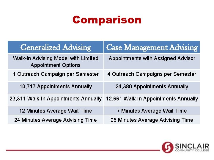 Comparison Generalized Advising Case Management Advising Walk-in Advising Model with Limited Appointment Options Appointments