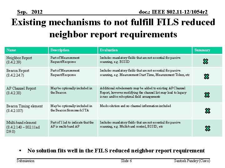 Sep. 2012 doc. : IEEE 802. 11 -12/1054 r 2 Existing mechanisms to not