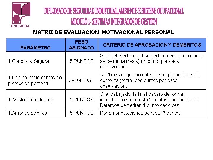UNIOJEDA MATRIZ DE EVALUACIÓN MOTIVACIONAL PERSONAL PARÁMETRO 1. Conducta Segura 1. Uso de implementos UNIOJEDA MATRIZ DE EVALUACIÓN MOTIVACIONAL PERSONAL PARÁMETRO 1. Conducta Segura 1. Uso de implementos