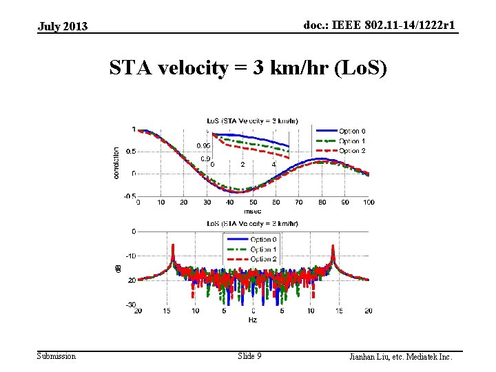 doc. : IEEE 802. 11 -14/1222 r 1 July 2013 STA velocity = 3