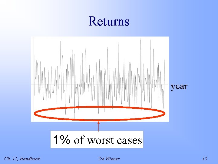 Returns year 1% of worst cases Ch. 11, Handbook Zvi Wiener 13 