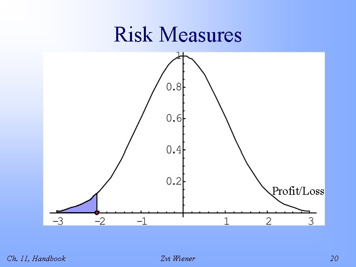 Risk Measures Profit/Loss Ch. 11, Handbook Zvi Wiener 20 