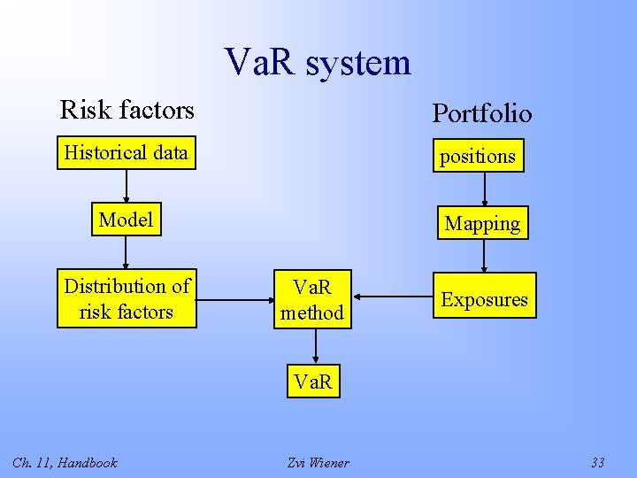 Va. R system Risk factors Portfolio Historical data positions Model Mapping Distribution of risk