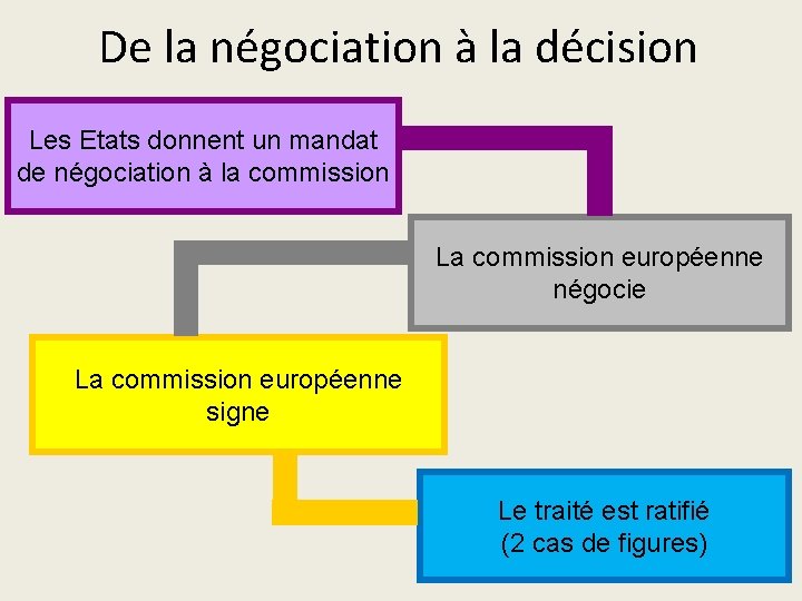 De la négociation à la décision Les Etats donnent un mandat de négociation à