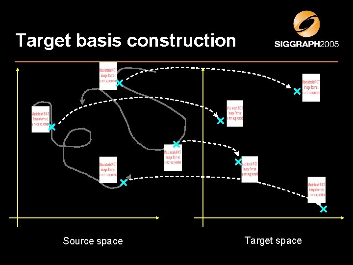 Target basis construction Source space Target space 