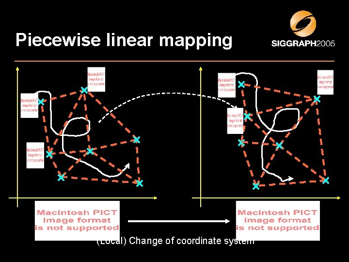 Piecewise linear mapping (Local) Change of coordinate system 