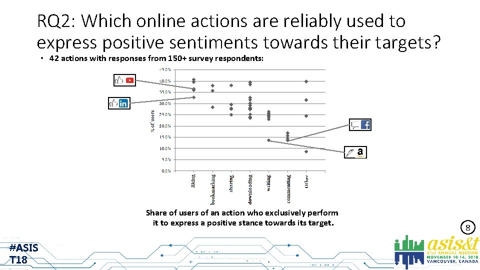 RQ 2: Which online actions are reliably used to express positive sentiments towards their