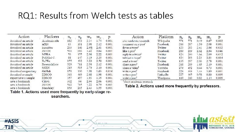 RQ 1: Results from Welch tests as tables #ASIS T 18 