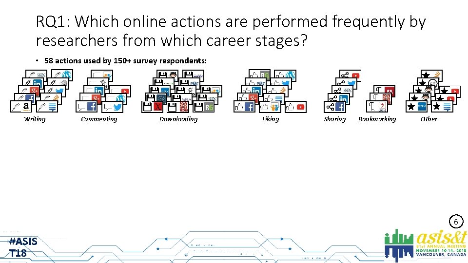 RQ 1: Which online actions are performed frequently by researchers from which career stages?