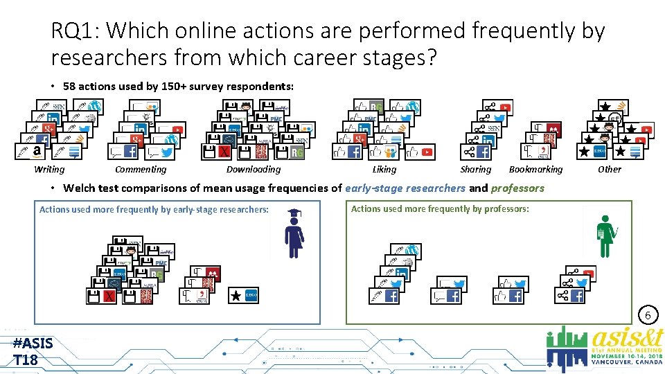 RQ 1: Which online actions are performed frequently by researchers from which career stages?