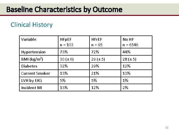 Baseline Characteristics by Outcome Clinical History Variable HFp. EF n = 103 HFr. EF