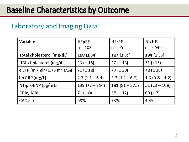 Baseline Characteristics by Outcome Laboratory and Imaging Data Variable HFp. EF n = 103