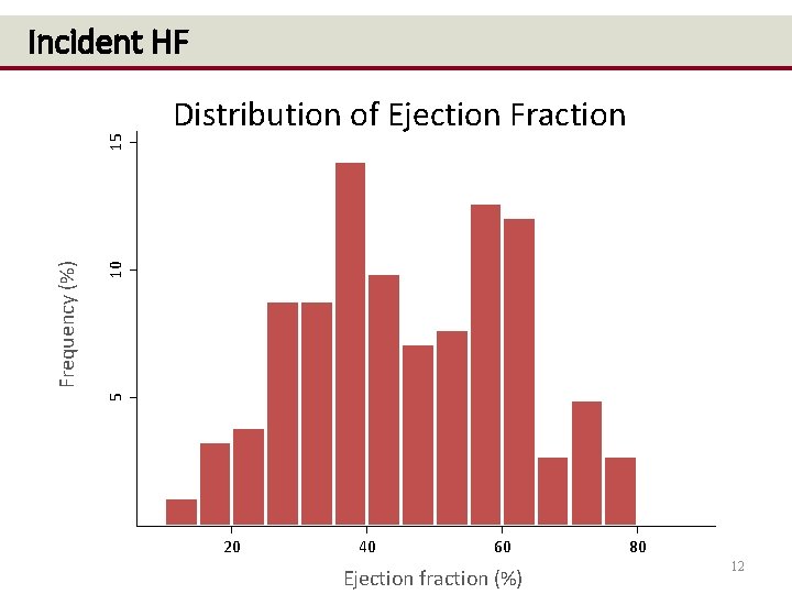 10 Distribution of Ejection Fraction 5 Frequency (%) 15 Incident HF 20 40 60