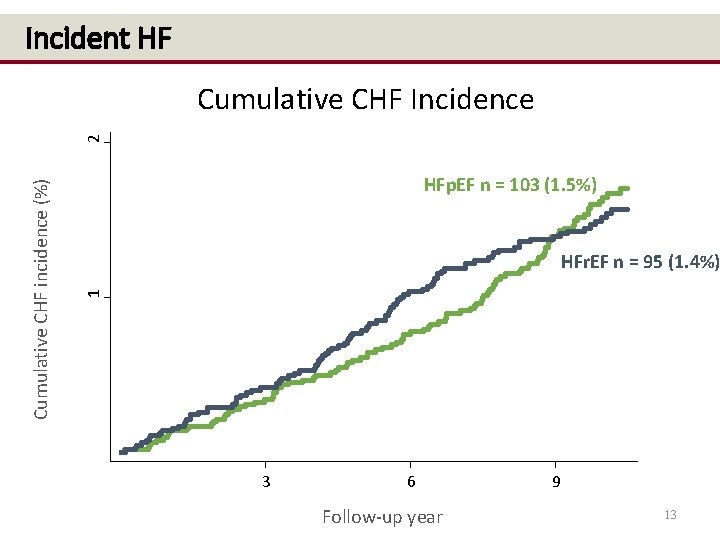 Incident HF HFp. EF n = 103 (1. 5%) HFr. EF n = 95