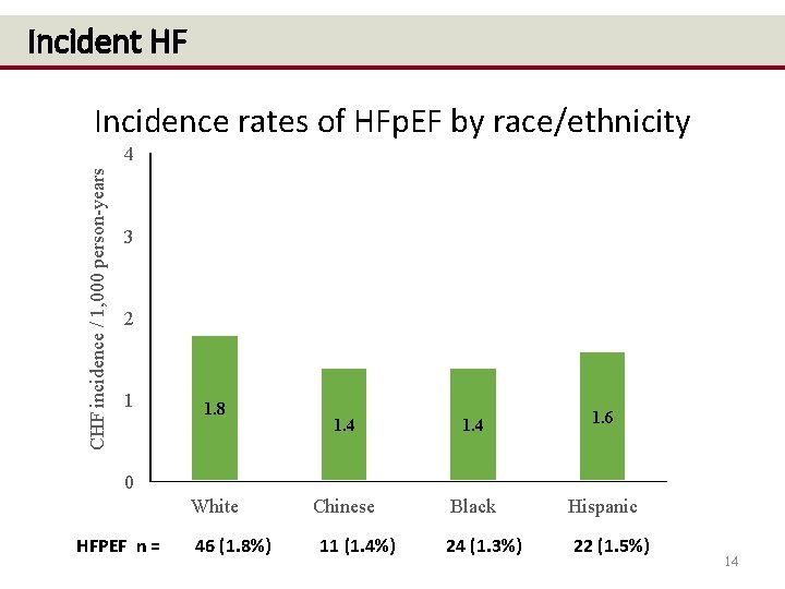 Incident HF Incidence rates of HFp. EF by race/ethnicity CHF incidence / 1, 000