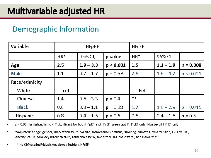 Multivariable adjusted HR Demographic Information Variable HFp. EF HFr. EF HR* 95% CI, p