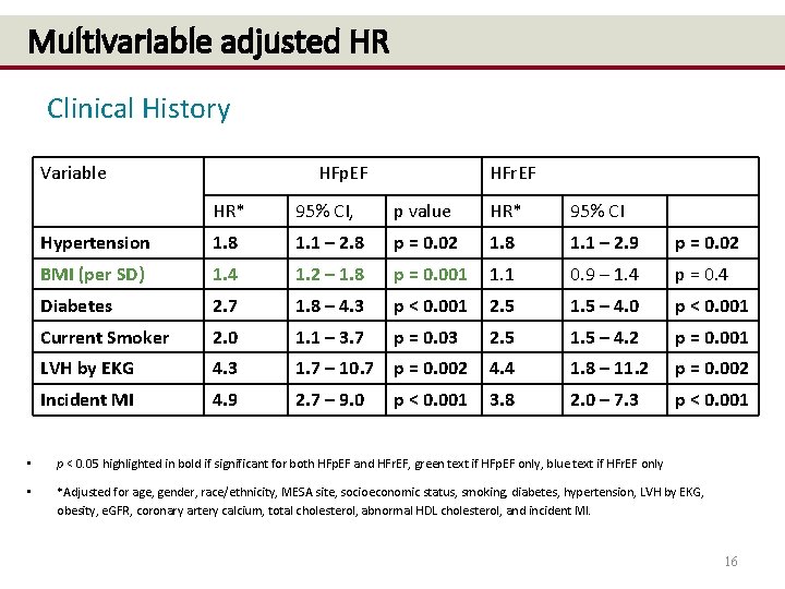 Multivariable adjusted HR Clinical History Variable HFp. EF HFr. EF HR* 95% CI, p