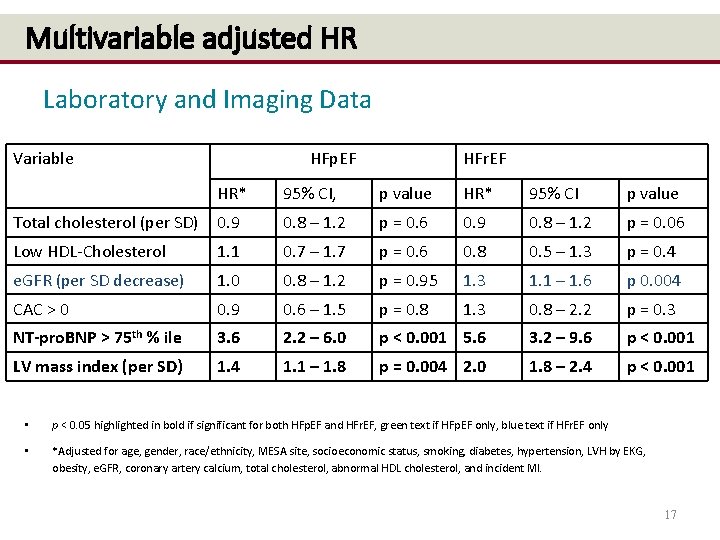 Multivariable adjusted HR Laboratory and Imaging Data Variable HFp. EF HFr. EF HR* 95%