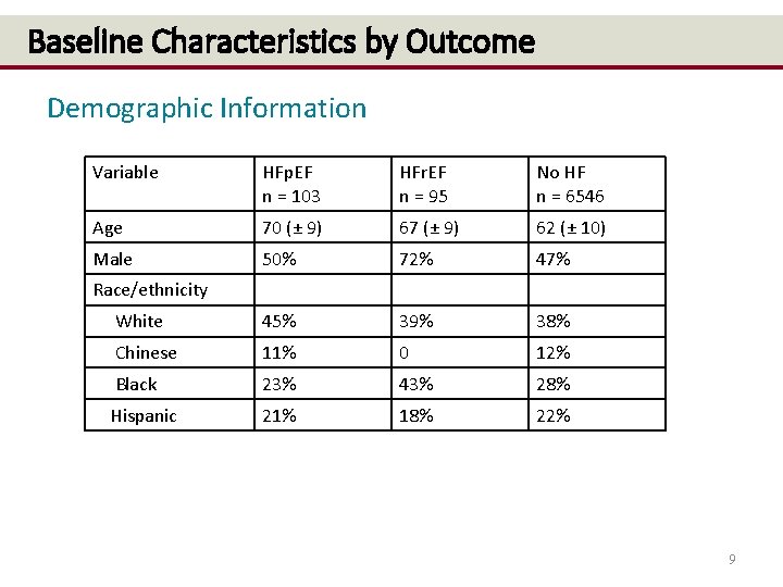 Baseline Characteristics by Outcome Demographic Information Variable HFp. EF n = 103 HFr. EF